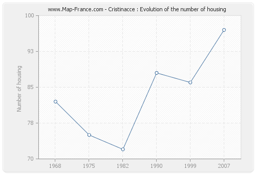 Cristinacce : Evolution of the number of housing