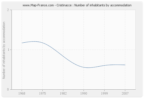 Cristinacce : Number of inhabitants by accommodation