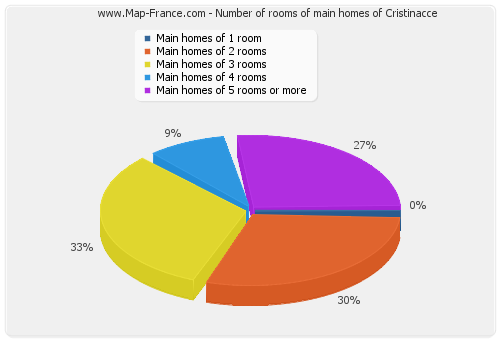 Number of rooms of main homes of Cristinacce