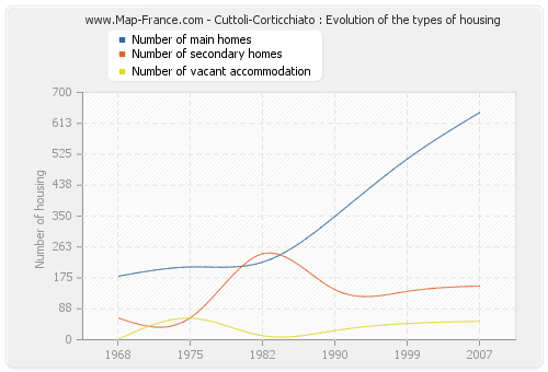 Cuttoli-Corticchiato : Evolution of the types of housing