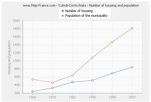 Cuttoli-Corticchiato : Number of housing and population