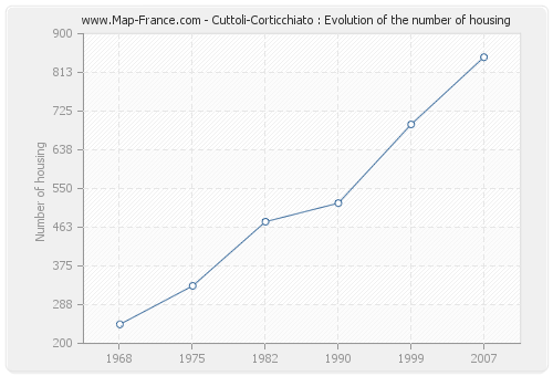 Cuttoli-Corticchiato : Evolution of the number of housing