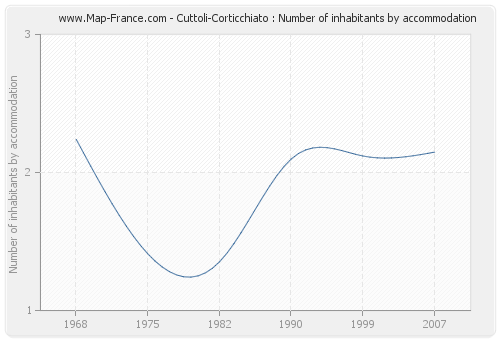 Cuttoli-Corticchiato : Number of inhabitants by accommodation