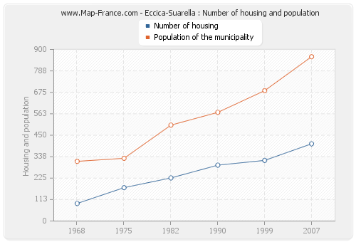 Eccica-Suarella : Number of housing and population