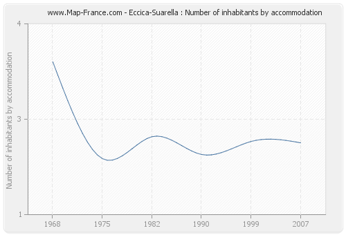 Eccica-Suarella : Number of inhabitants by accommodation