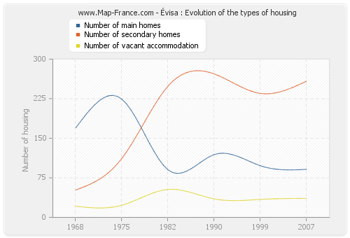 Évisa : Evolution of the types of housing