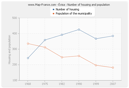 Évisa : Number of housing and population