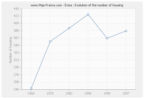 Évisa : Evolution of the number of housing