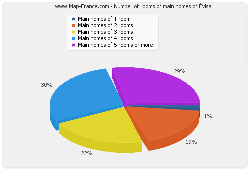 Number of rooms of main homes of Évisa