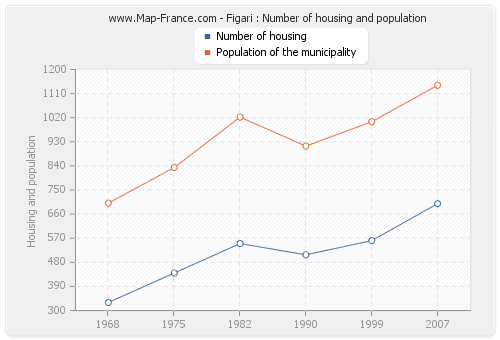 Figari : Number of housing and population