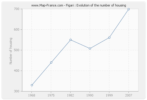 Figari : Evolution of the number of housing