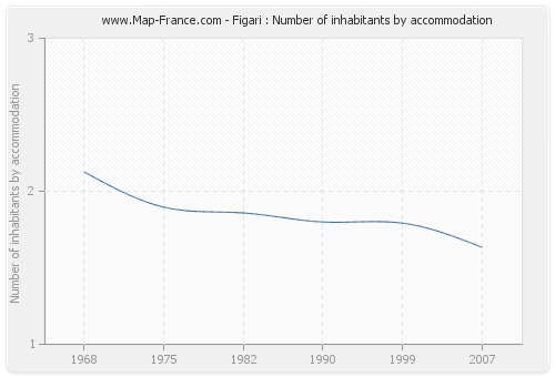 Figari : Number of inhabitants by accommodation