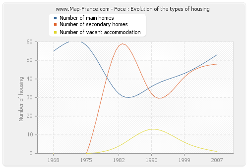 Foce : Evolution of the types of housing