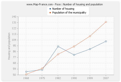 Foce : Number of housing and population