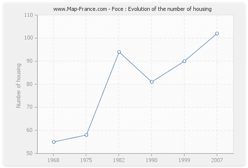 Foce : Evolution of the number of housing