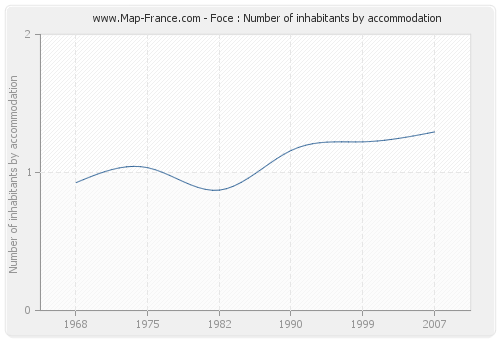 Foce : Number of inhabitants by accommodation