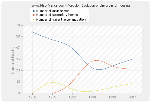 Forciolo : Evolution of the types of housing