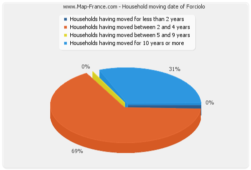 Household moving date of Forciolo
