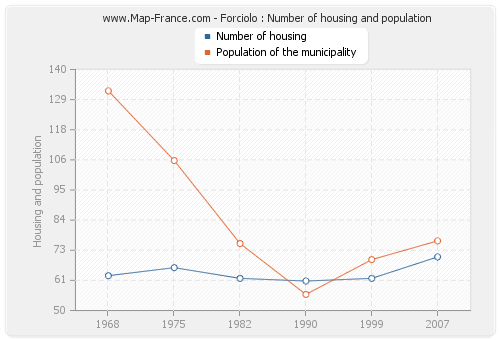 Forciolo : Number of housing and population