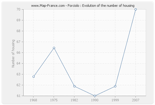 Forciolo : Evolution of the number of housing