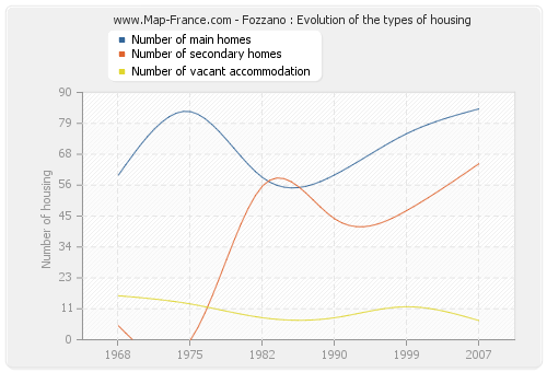 Fozzano : Evolution of the types of housing