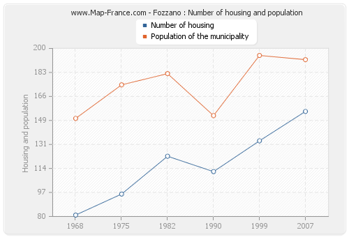 Fozzano : Number of housing and population