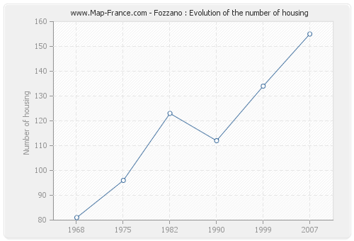 Fozzano : Evolution of the number of housing