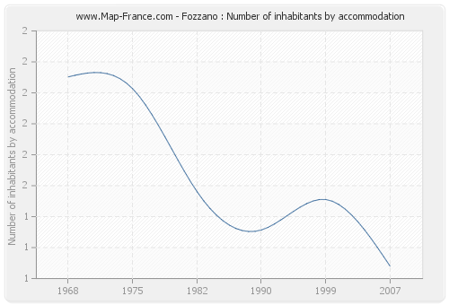 Fozzano : Number of inhabitants by accommodation