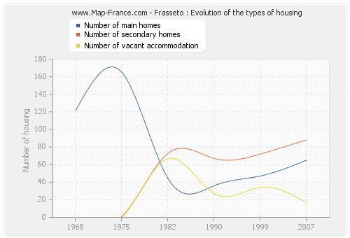 Frasseto : Evolution of the types of housing