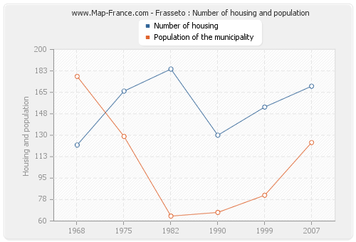 Frasseto : Number of housing and population