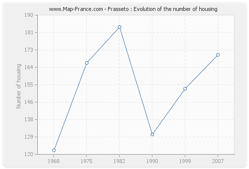 Frasseto : Evolution of the number of housing