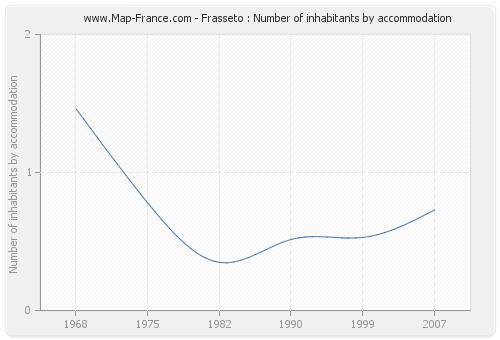 Frasseto : Number of inhabitants by accommodation