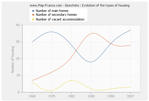 Giuncheto : Evolution of the types of housing
