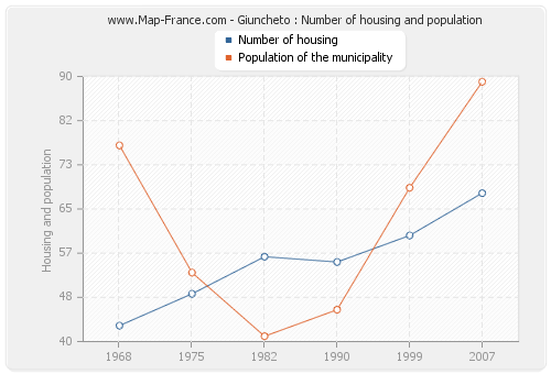 Giuncheto : Number of housing and population