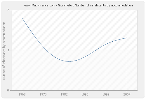 Giuncheto : Number of inhabitants by accommodation