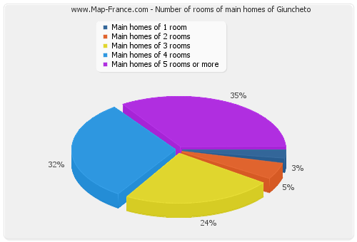 Number of rooms of main homes of Giuncheto