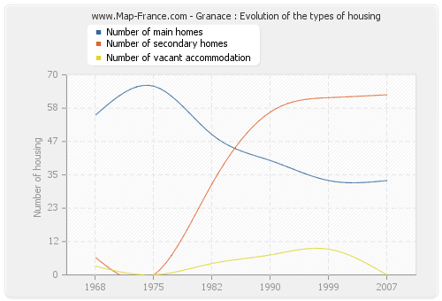 Granace : Evolution of the types of housing