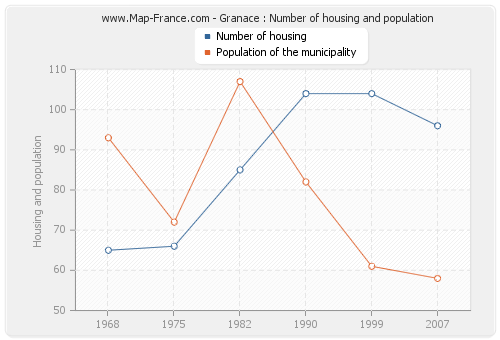 Granace : Number of housing and population
