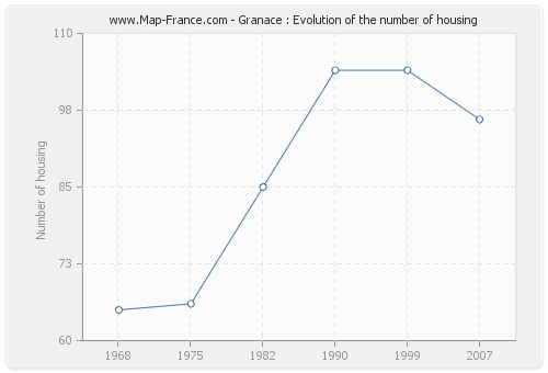Granace : Evolution of the number of housing