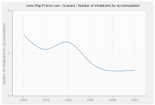 Granace : Number of inhabitants by accommodation