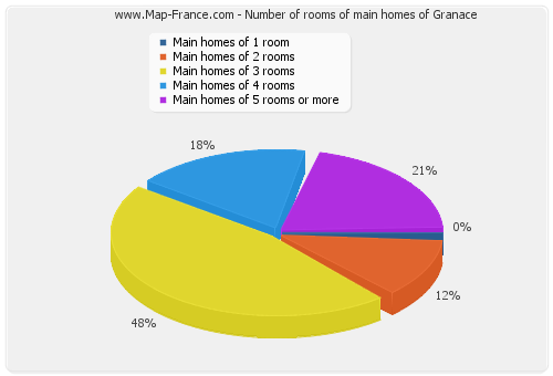 Number of rooms of main homes of Granace