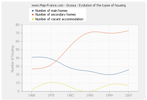 Grossa : Evolution of the types of housing