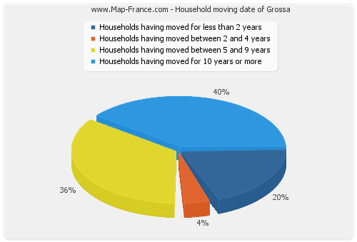 Household moving date of Grossa