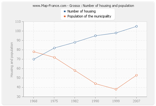 Grossa : Number of housing and population
