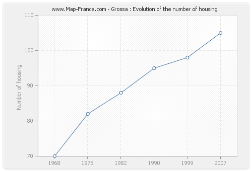 Grossa : Evolution of the number of housing