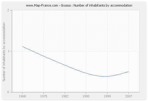Grossa : Number of inhabitants by accommodation