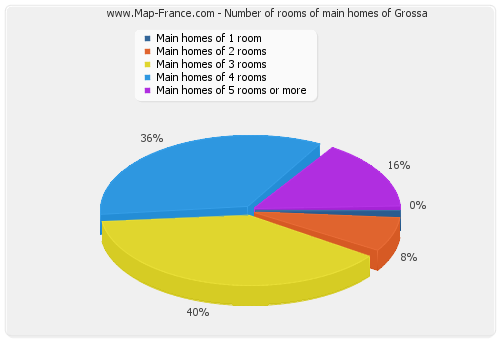 Number of rooms of main homes of Grossa