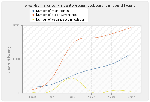 Grosseto-Prugna : Evolution of the types of housing