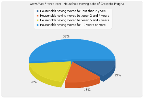 Household moving date of Grosseto-Prugna