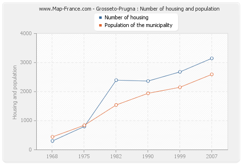 Grosseto-Prugna : Number of housing and population